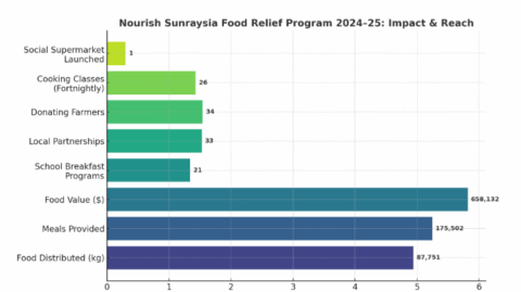 Emergency Food Relief - Sunraysia Mallee Ethnic Communities Council